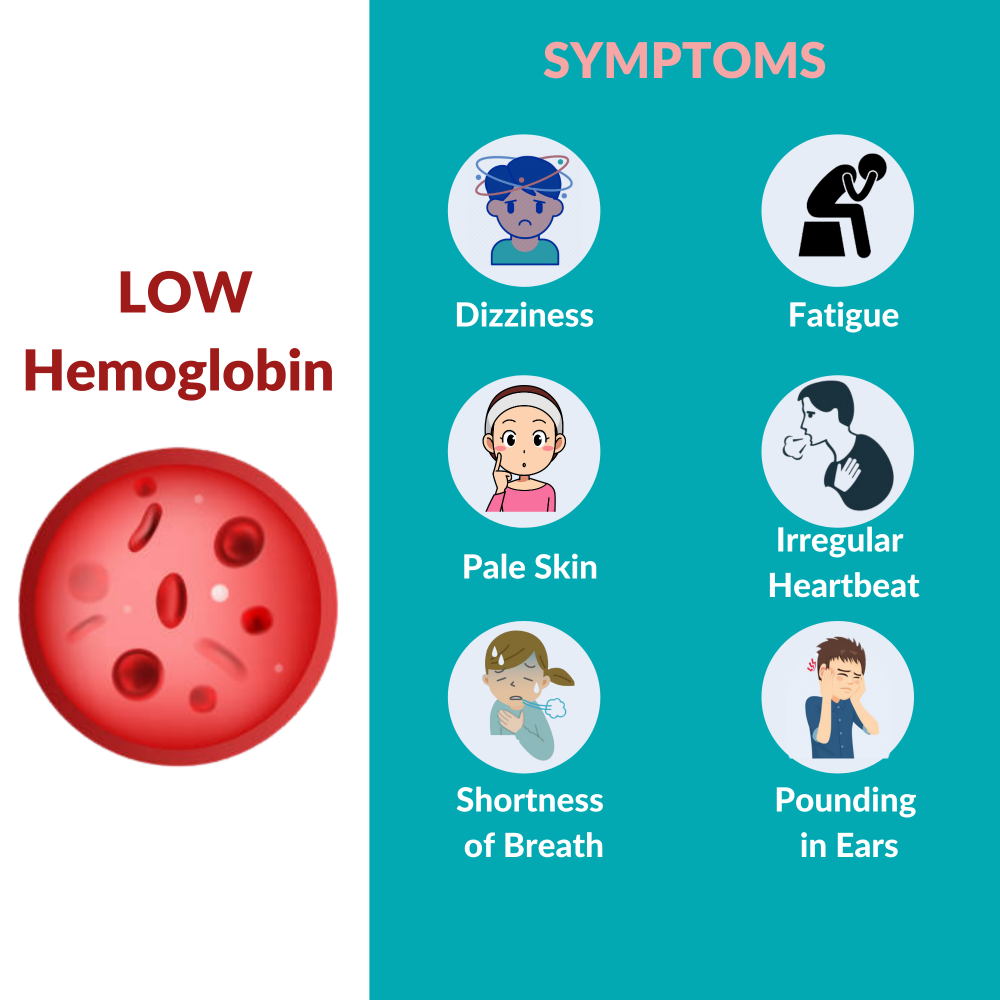 What happens if hemoglobin decreases ?