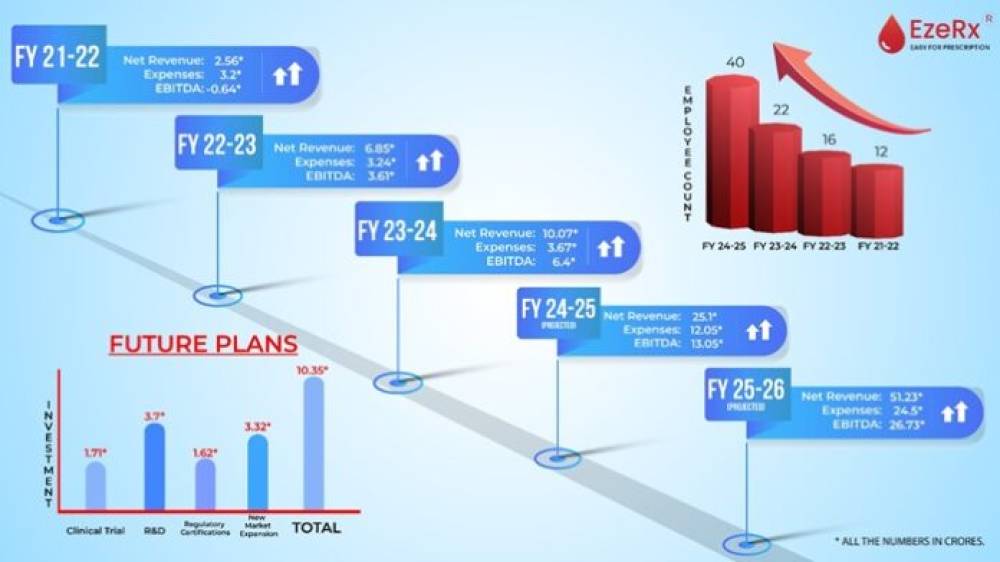 EzeRx registers a 167% growth in year-on-year net revenue